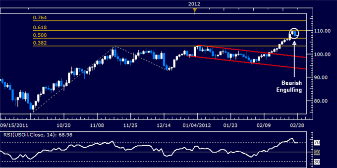 Forex zlato